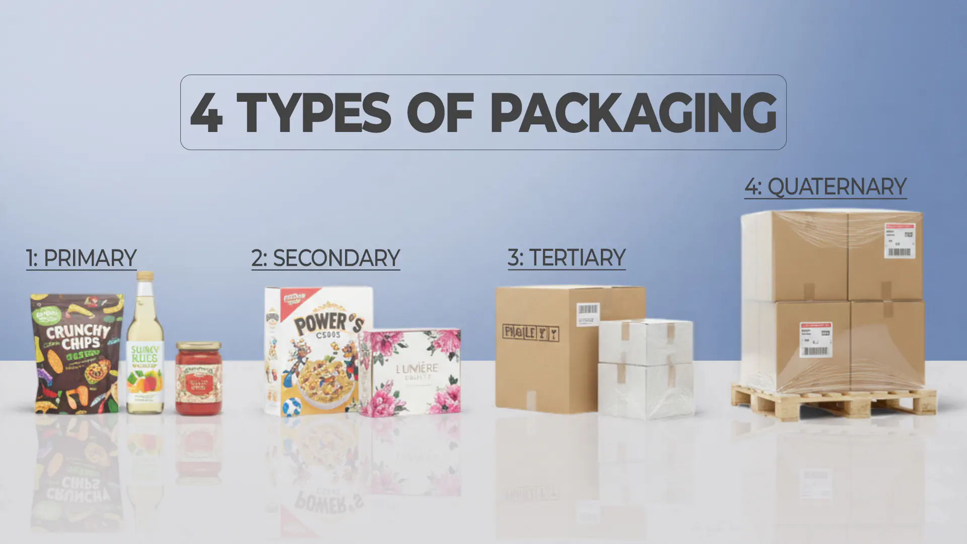 4 types of packaging explain